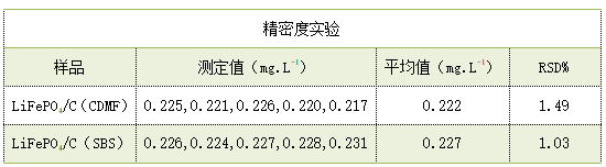 精密度實(shí)驗(yàn)
